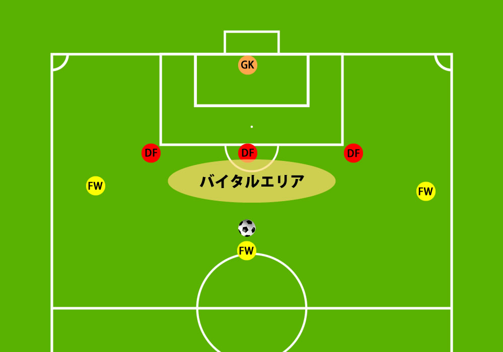 Q A サッカー用語 バイタルエリア とは ゴールエリア前の危険な場所 サッカーキッズ