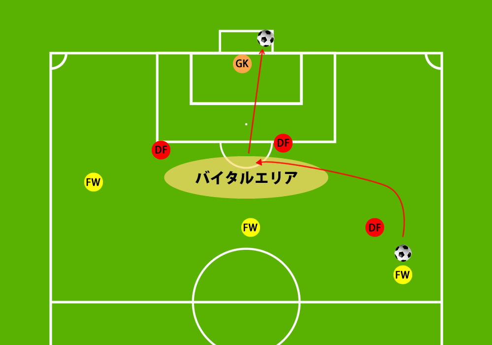 Q A サッカー用語 バイタルエリア とは ゴールエリア前の危険な場所 サッカーキッズ